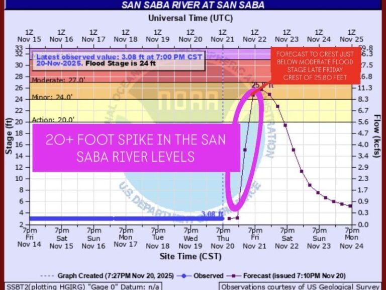 San Saba River Levels Expected to Spike Over 20 Feet After Heavy Rainfall in Central Texas