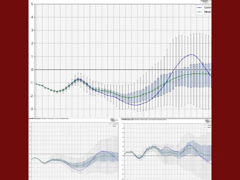 Thanksgiving Week Weather Could Bring Deep Freeze Across U.S. as Arctic Air Surges South