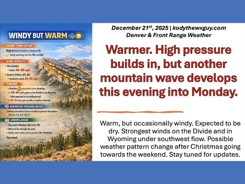 Colorado Weather Outlook Shows Warm Temperatures, Mountain Wave Winds Up to 60–80 MPH, and Possible Pattern Shift After Christmas
