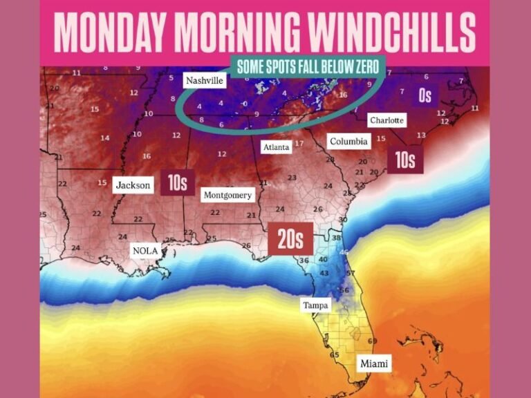 Dangerous Windchills Forecast Across Georgia, Alabama, and the Southeast Monday Morning as Some Areas Fall Below Zero