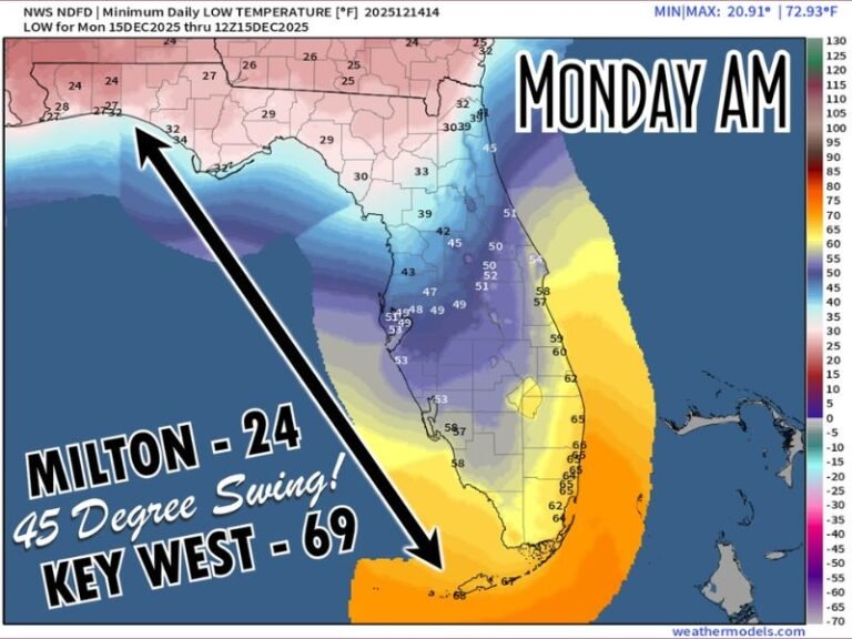 Florida Braces for Extreme North–South Temperature Split Monday Morning, With Lows Ranging From the 20s to Upper 60s