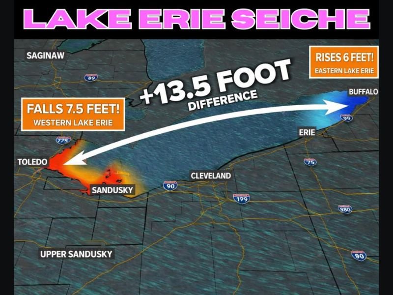 Ohio and New York See Extreme 13.5-Foot Water Level Whiplash on Lake Erie as Rare Seiche Drains Western Basin and Floods the East