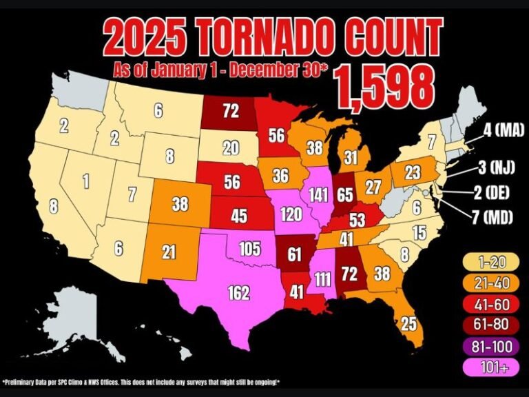 Texas, Illinois, and Missouri Lead the Nation as 2025 Tornado Count Reaches 1,598 by Year’s End