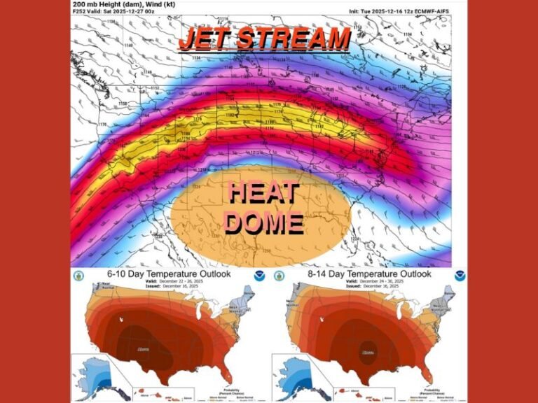 Texas, Louisiana, Gulf Coast and Others Bracing for Major Heat Dome as Jet Stream Shifts North, Bringing 10–15° Above-Normal Temperatures Before Christmas
