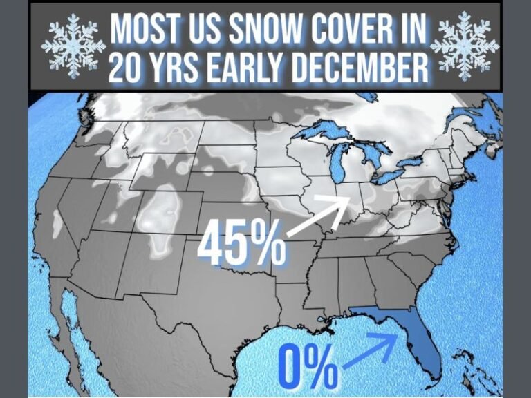 United States Records Highest Early December Snow Cover in 20 Years While Florida Remains Completely Snow-Free