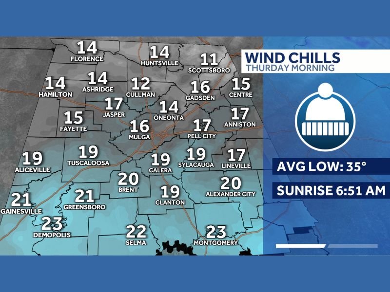 Alabama Braces for Bitter Wind Chills as Gusty Winds Push “Feels-Like” Temperatures Into Single Digits Thursday Morning