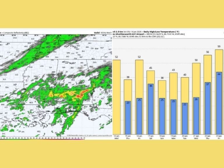 Alabama Sees Rain Today as Cold Front Moves Through, Brief Flurries Possible Tonight With Colder, Drier Pattern Ahead