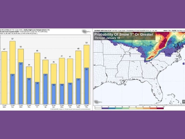 Alabama Snow Expectation Fade as Forecast Data Shows No Accumulation Despite Multiple Cold Fronts and Arctic Air