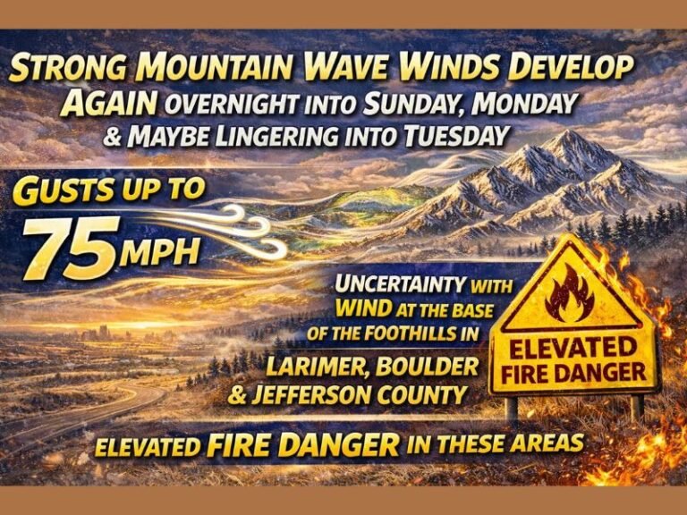 Colorado Front Range Braces for Strong Mountain Wave Winds With Gusts Up to 75 MPH and Elevated Fire Danger in Foothill Counties