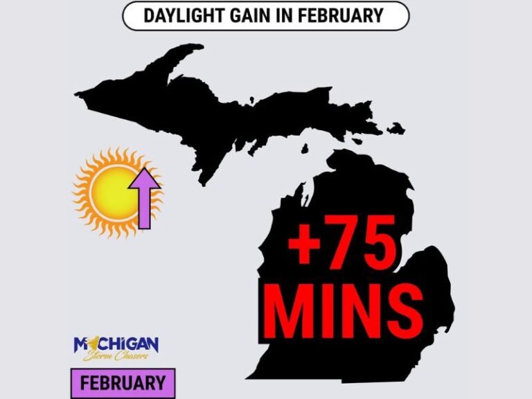 Michigan Gains Around 75 Minutes of Daylight in February, Signaling a Noticeable Shift After the Darkest Winter Weeks