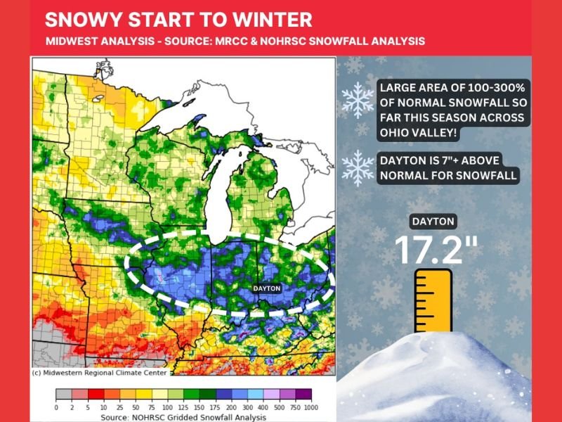 Midwest Winter Is Quietly Overperforming as Ohio Valley Snow Totals Surge 100–300% Above Normal Early in the Season