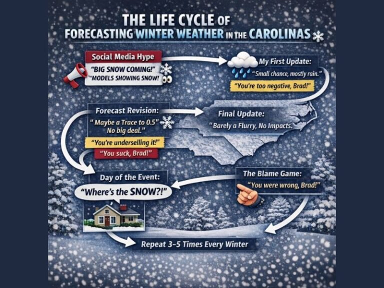 North Carolina and South Carolina Winter Forecast Cycle Explained: Why Social Media Snow Hype Rarely Matches Reality