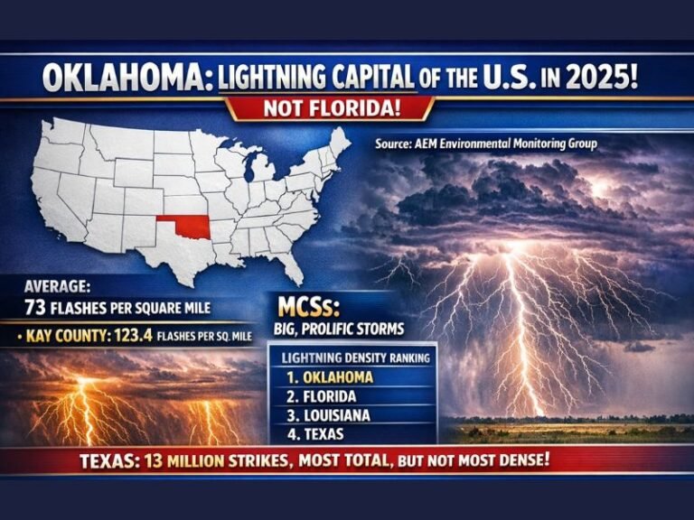 Oklahoma Overtakes Florida as the Nation’s Lightning Capital in 2025, New Data Shows