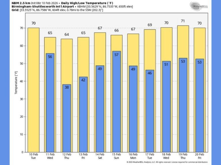 Alabama Enters Extended Spring-Like Stretch With Upper 60s and Low 70s Before Wet Weekend Brings Widespread Rain