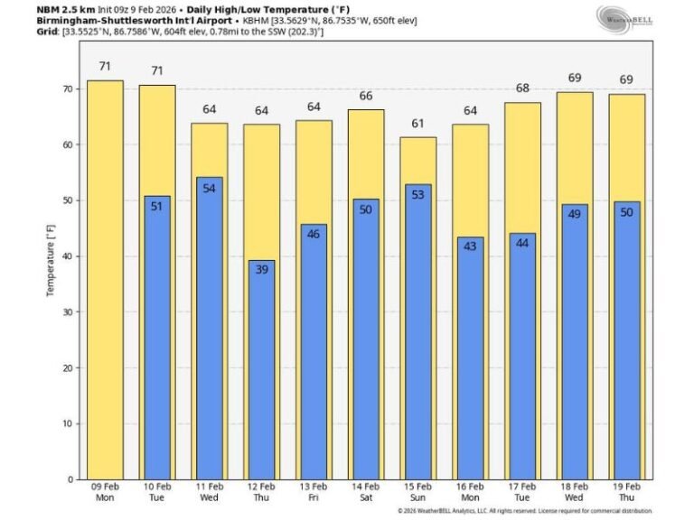 Alabama Forecast: Warmest Week of 2026 So Far Brings 70s, Midweek Showers, Then a Wet Valentine’s Weekend