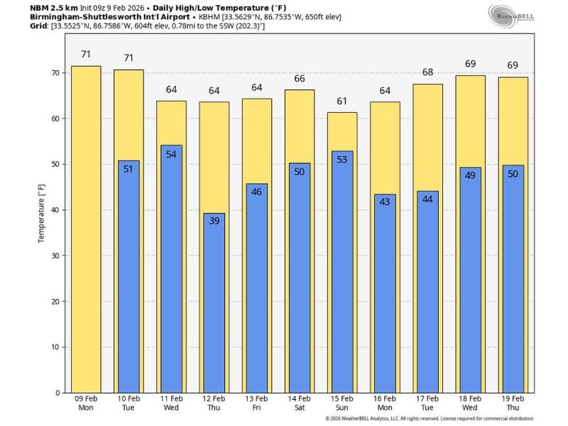 Alabama Forecast: Warmest Week of 2026 So Far Brings 70s, Midweek Showers, Then a Wet Valentine’s Weekend