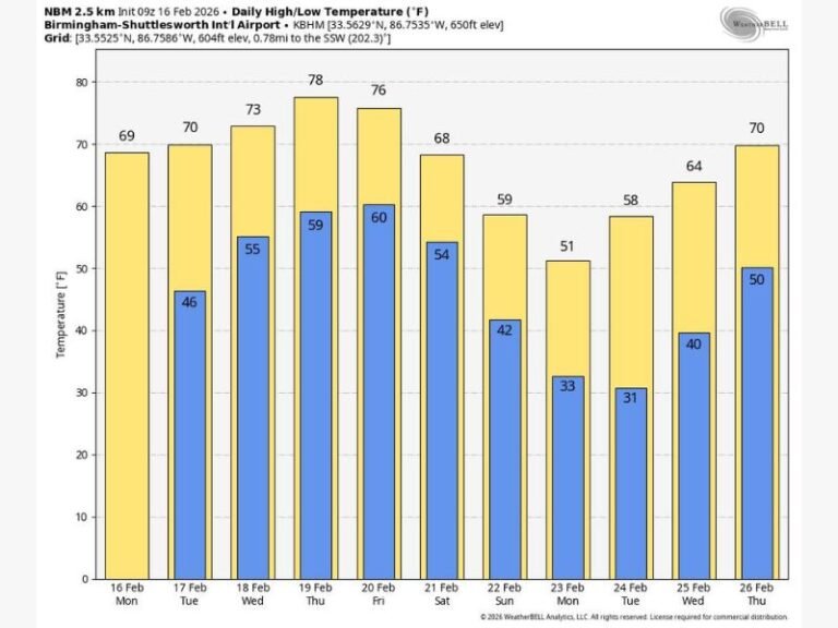Alabama Heads Into Spring-Like Warm Surge With 70s and Even Low 80s Before Weekend Showers and Next Week’s Cooldown