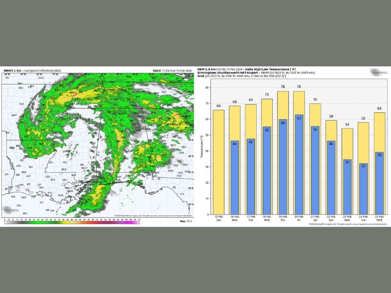 Alabama Rain Moves Out This Morning as Temperatures Climb Into the 60s Before 80-Degree Warmth Arrives Later This Week