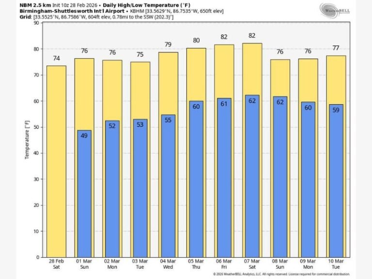 Alabama Set for Extended Dry and Warm Stretch as Birmingham Temperatures Climb Into the 80s Through March 7 Before Possible Storm Shift