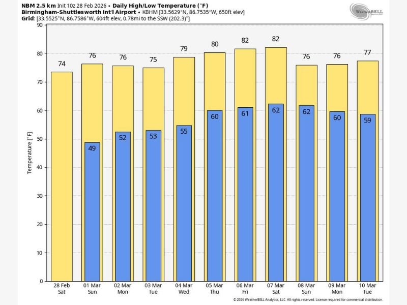 Alabama Set for Extended Dry and Warm Stretch as Birmingham Temperatures Climb Into the 80s Through March 7 Before Possible Storm Shift