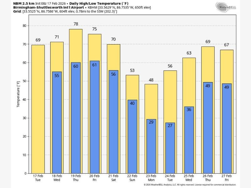 Alabama’s Spring-Like 70s and 80° Warmth to Be Replaced by Weekend Cold Front, Showers, and Early-Week Freeze Risk