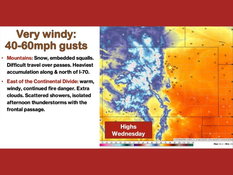 Colorado Front Range Braces for 60 mph Wind Gusts as Snow Intensifies Along I-70 and Fire Danger Rises East of the Divide