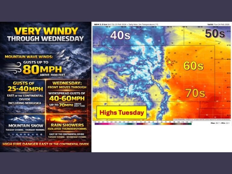 Colorado and Wyoming Brace for 80 MPH Mountain Winds, 60 MPH Plains Gusts, and Snow Over Major Passes as Fire Danger Spikes East of the Divide