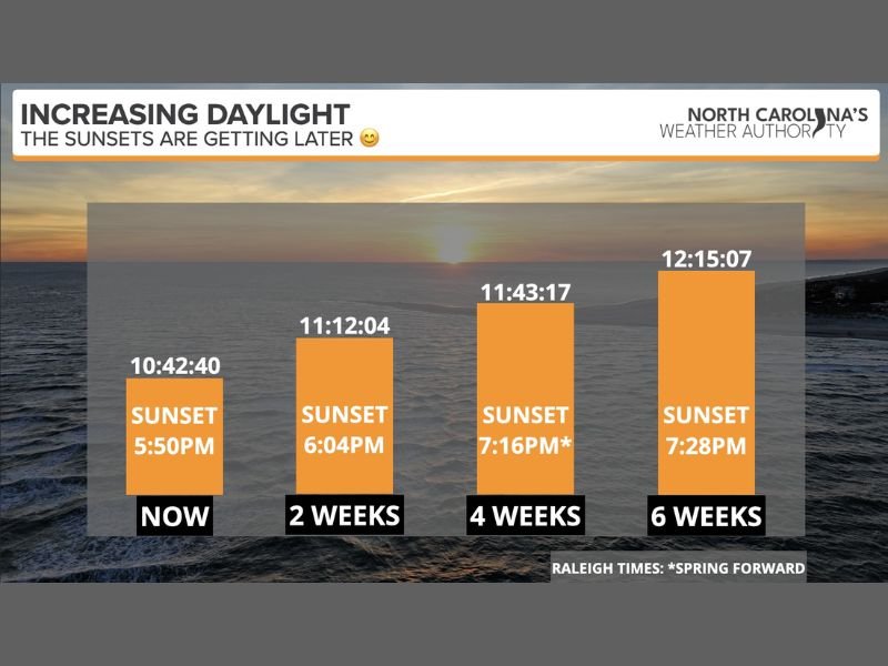 Daylight Rapidly Increases Across North Carolina as Sunsets Stretch Past 7 PM Within the Next Six Weeks