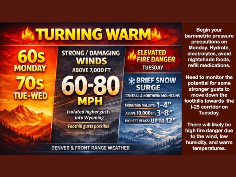 Denver and Colorado’s Front Range Turn Warm With 70s Ahead of Powerful 60–80 MPH Mountain Winds, Fire Danger, and Midweek Snow Surge