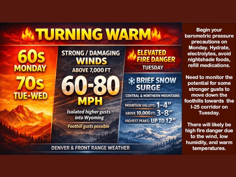 Denver and Colorado’s Front Range Turn Warm With 70s Ahead of Powerful 60–80 MPH Mountain Winds, Fire Danger, and Midweek Snow Surge