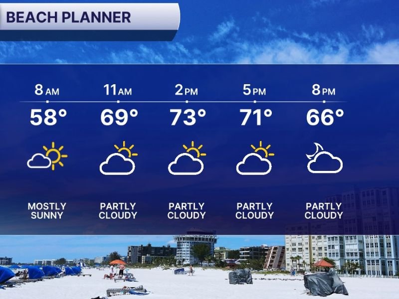 Florida Gulf Coast Beaches Warm Into the 70s as Offshore Winds Limit Sea Breeze Cooling Today