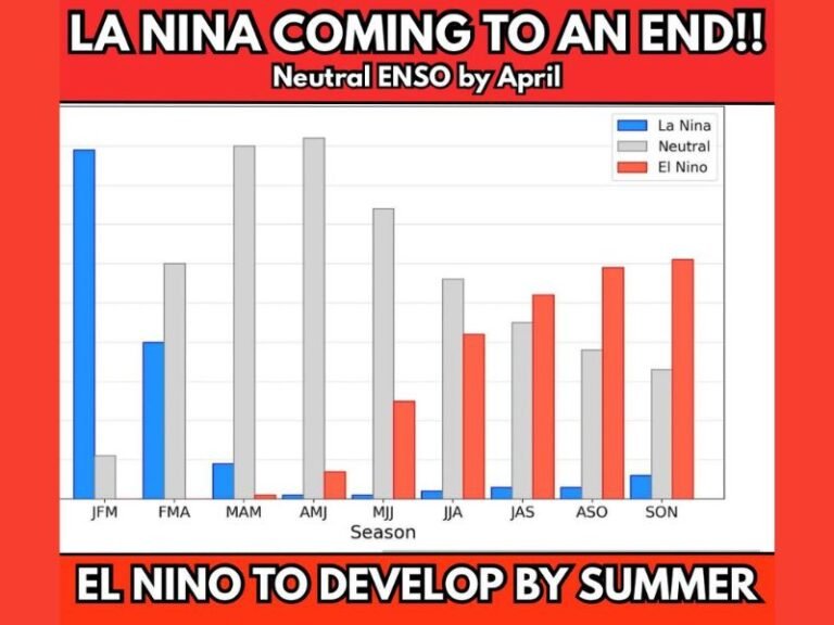 La Niña Rapidly Fading, Neutral ENSO Expected by April With El Niño Likely by Summer — What the Shift Could Mean for U.S. Severe Weather and Hurricane Season