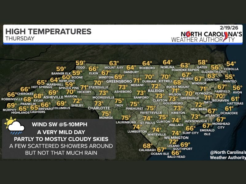 North Carolina Nears Record Warmth as Highs Surge into the 70s Statewide with Only Spotty Showers Up North