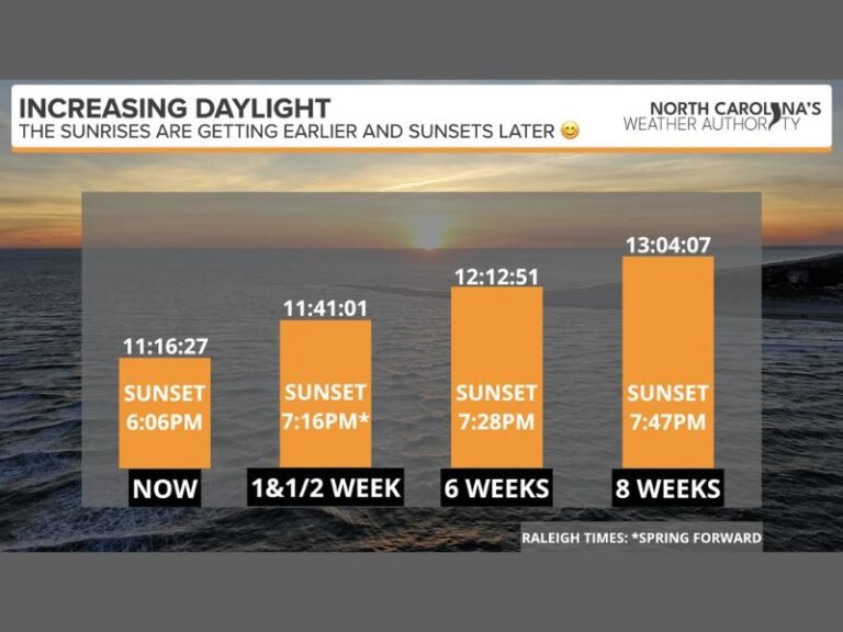 North Carolina Sunsets Now After 6PM as Daylight Saving Time Approaches — Nearly Two Extra Hours of Evening Light Coming by Late April