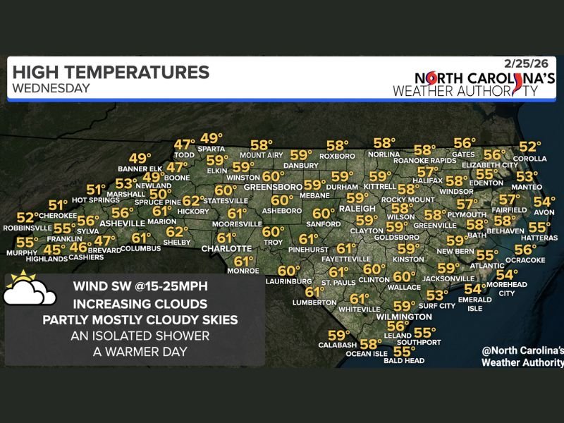 North Carolina Warms Into the 50s and Low 60s With Gusty Southwest Winds as Clouds Increase Ahead of Thursday Rain