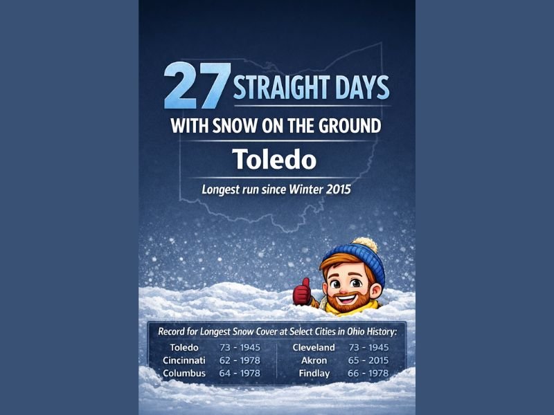 Ohio Sees Warmest Afternoon in Nearly a Month as Toledo Marks 27 Straight Days With Snow Still on the Ground