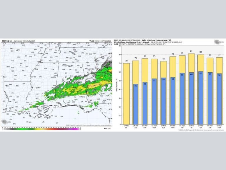 Rain Slides Out of Alabama by Midday as 70s Take Over — Southeast Ridge to Deliver Near-80° Warmth Next Week