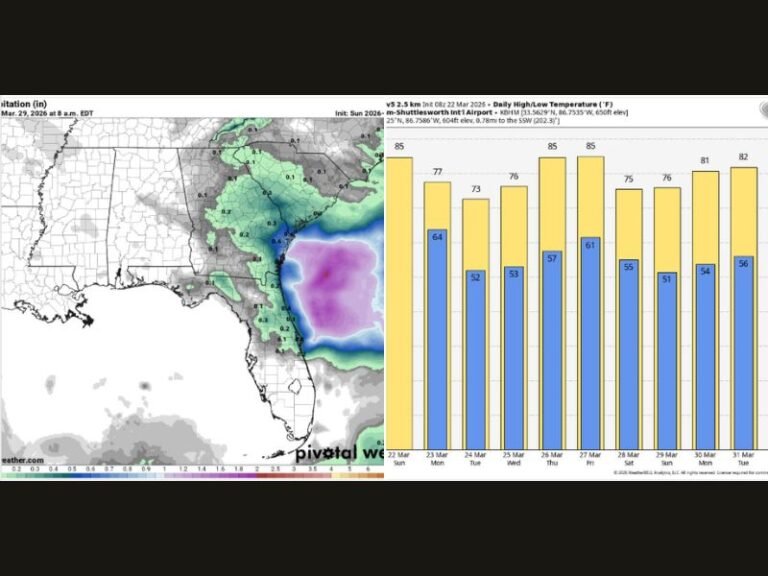 Alabama Birmingham Montgomery Huntsville Warm Spring Pattern Keeps Highs in 80s With Limited Rainfall and Dry Conditions Through Late March