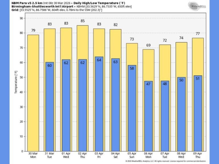 Alabama Birmingham, Montgomery, Mobile and Huntsville Heat Up Into Mid 80s This Week Before Weekend Cold Front Brings Rain and Cooler Air