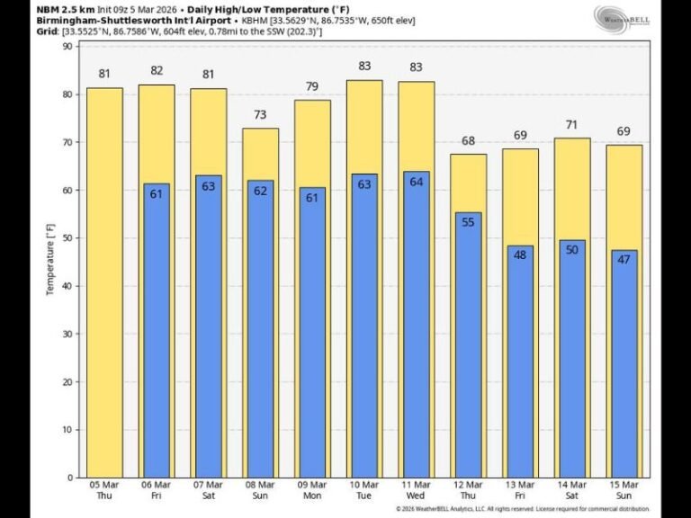 Alabama Braces for Unseasonably Warm March Stretch With Temperatures Near 80 and Weekend Storm Chances Across Northern Counties