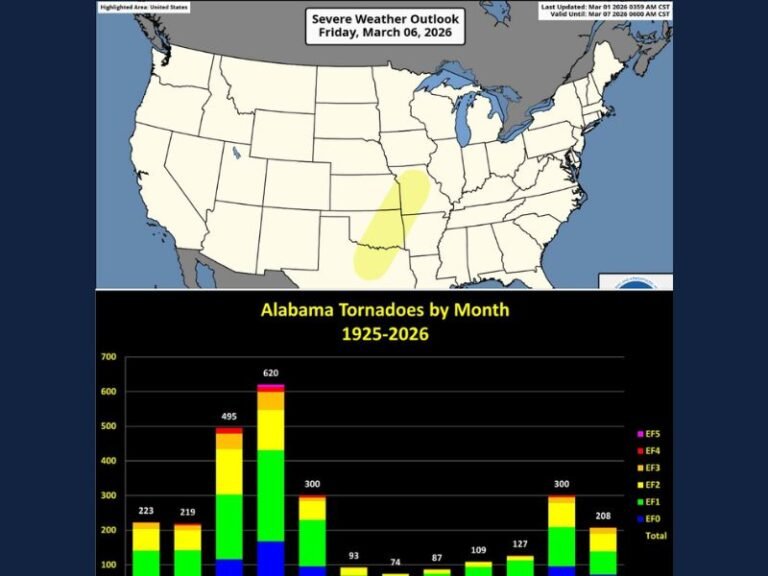Alabama Enters Peak Tornado Season as March Risk Expands From Dallas–Fort Worth to Kansas City and Southeast Pattern Turns Active