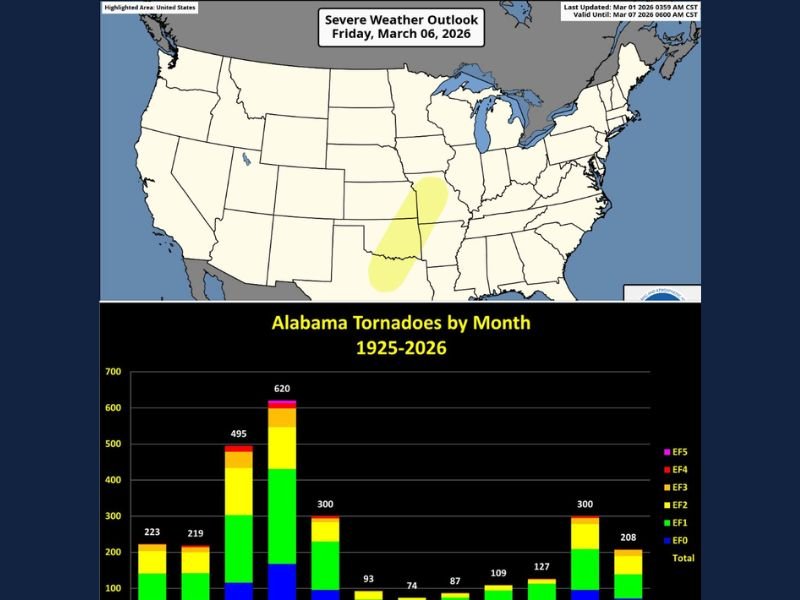Alabama Enters Peak Tornado Season as March Risk Expands From Dallas–Fort Worth to Kansas City and Southeast Pattern Turns Active