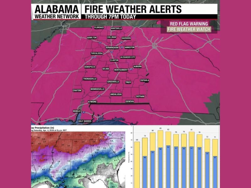 Alabama Red Flag Warning Issued Statewide With High Wildfire Risk From Low Humidity, Gusty Winds, and Dry Conditions Through Today