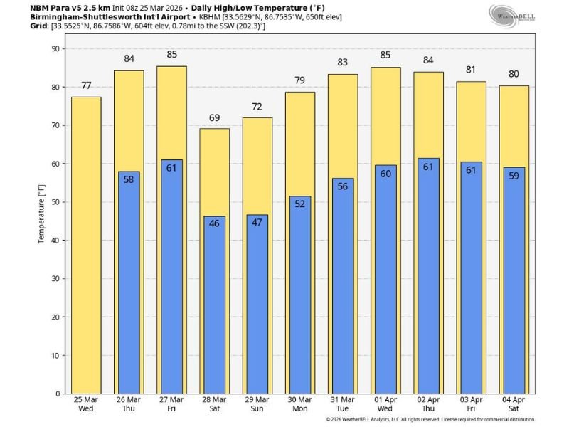 Alabama Stays Dry With Highs Near 80 Through Friday Before a Cooler Weekend Arrives and Warm 80s Return Next Week