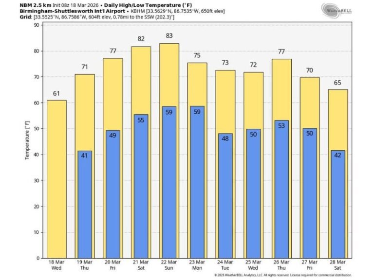 Alabama, Tennessee Valley See Sudden Warm-Up as Birmingham Temperatures Surge from Morning Freeze Into 80s by Weekend