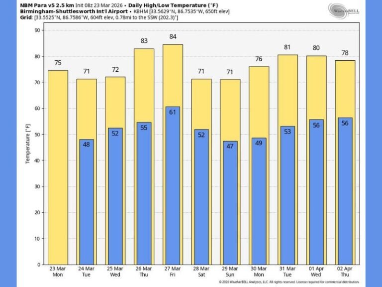Alabama Weather Shift Brings Cooler 60s and 70s Early Week Before 80s Return Across Birmingham, Montgomery, Huntsville