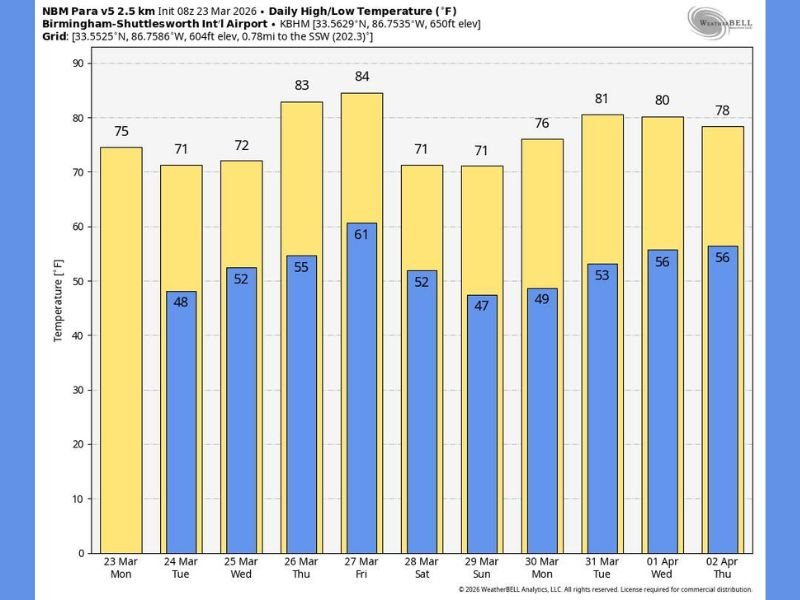 Alabama Weather Shift Brings Cooler 60s and 70s Early Week Before 80s Return Across Birmingham, Montgomery, Huntsville