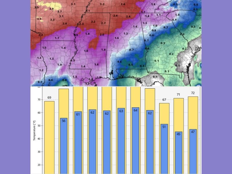 Birmingham, Huntsville, Montgomery, Mobile See Sunny Sunday 70s Before Alabama Warms Into 80s and Tracks Late Week Rain and Early April Cooldown Risk