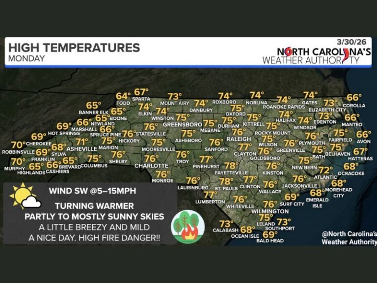 Charlotte, Raleigh, Greensboro, Asheville See 70s Monday With Breezy Conditions and Elevated Fire Danger Across North Carolina