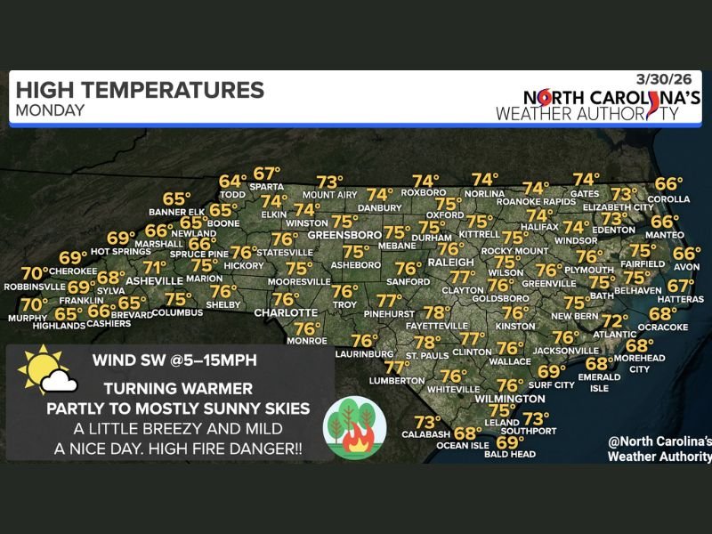 Charlotte, Raleigh, Greensboro, Asheville See 70s Monday With Breezy Conditions and Elevated Fire Danger Across North Carolina